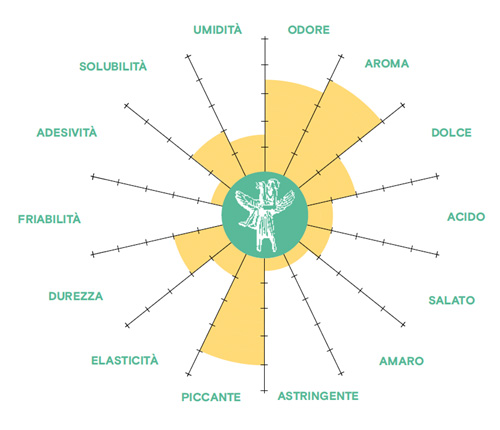 consigli di assaggio profilo provolone piccante